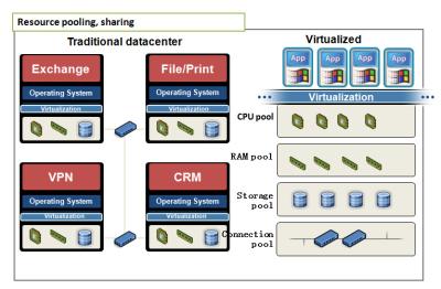 China OS-Easy Server virtualization Case Cloud Management Software in Intermediate Court for HA for sale