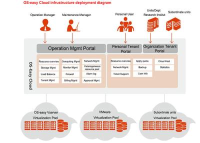 China OS-Easy Cloud Platform Software High Availablility Data Center Automation Software for sale