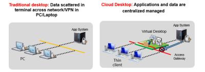 China Cloud Based Software OS-Easy VPC With Desktop Virtualization Technology for sale