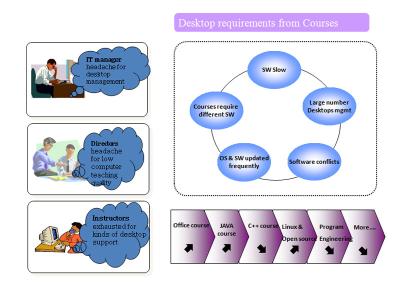 China OS-Easy E-VDI Desktop Virtualization Software In University Engineering Training Center for sale