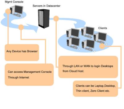 China OS-Easy E-VDI for K12 School Desktop Virtualization Software Support Different Terminal Spec for sale