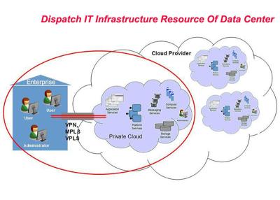 China OS Easy Cloud Management Platform For Data Center - Centralized Management - HA for sale