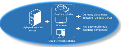 China OS-EASY - Cloud Computing Computer Security Software / Student Computer Monitoring Software  for sale