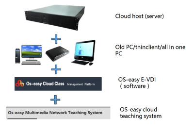 China Desktop Virtualization Software For University , Double Desktop Mode Replace Traditional PC for sale