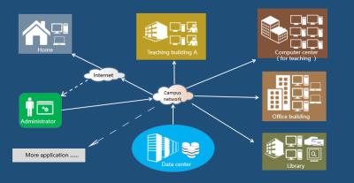 China Virtual Environment Private Cloud Software Cloud Platform For Centralized Management for sale