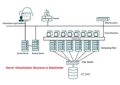 China vServer Server Virtualization Software for Data Center Management for sale