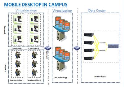 China E VDI Realized Mobile Desktop Help Desk Software in Branch Campus of University for sale