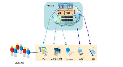 China E-VDI in Computer Classroom Terminal PC Station Multi Desktop Models for sale