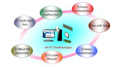 China E-VDI Virtual Desktop Software Successful Case To Reform Old PC To Cloud Class for sale