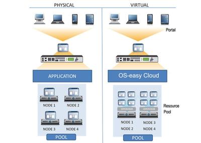 China Cloud Platform Data Center Management Software in Public Security for sale