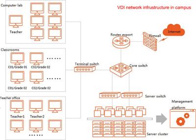 China Cloud Terminal Device Thin Client / All-In-One Desktop Virtualization Software / Virtual Pc Software for sale