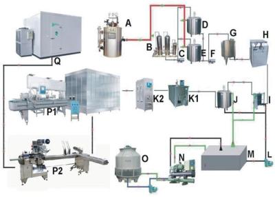 China Full Automatic Ice Cream Processing Line 500L 10000L For Condensed Milk / Milk Powder for sale