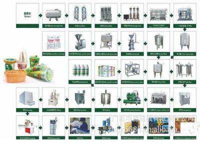 China Het volledige Automatische Gemakkelijke Materiaal van de Roomijsproductielijn stelt Goedgekeurd FDA in werking Te koop