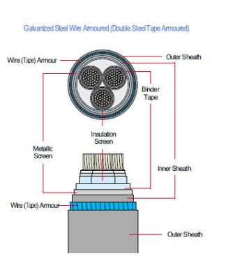 China Xlpe Insulated High Voltage Cables Underground / Armored Power Cable for sale