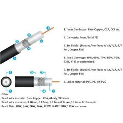 China RG6/RG59/RG58/RG11/RG213 coaxial cable for CCTV/CATV RG6 communication for sale