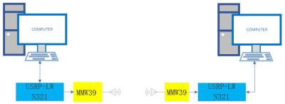 Cina Sistemi di comunicazione del sistema 5G di Wave di millimetro di Luowave USRP N321 in vendita