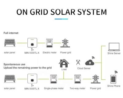 China 25KW Solar Energy Power System Photovoltaic Electricity Station Complete Kit for sale