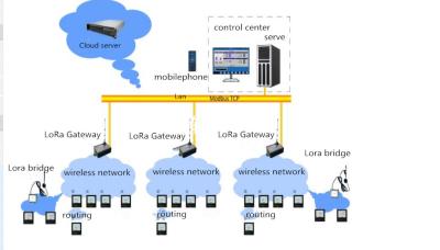 China Lora thermostat controller, IOT system for sale