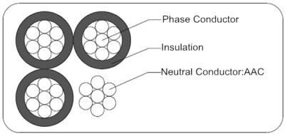 China 0.6 / 1kV Voltage Quadruplex Service Drop Cable Aerial Bundle Cable XLPE Insulation for sale