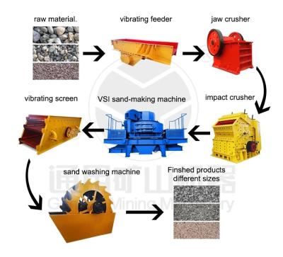 China Mining Promotion Mining Crushing Plant Impact Crusher Operation Minerals Process Graphite Iron Mineral Mine for sale