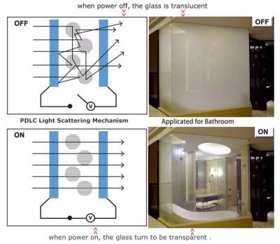 China ISO9001 2000 Micron 2mm PDLC Switchable Smart Film for sale