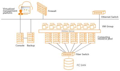 China NIC virtual das soluções da virtualização dos dados de B/S C/S, interruptores virtuais Datacenter verde à venda