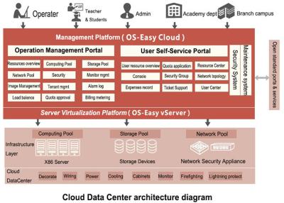 Китай Управление бассеинов ресурса Openstack платформы облака образования VMWARE/Citrix продается