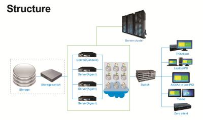 China Reduce IT administrative Costs In Virtual Desktop Solutions Systems Patched Or Updated With New OS for sale