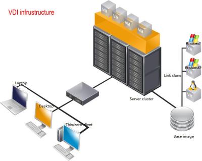 Chine Nuage privé d'infrastructure de bureau virtuel calculant la solution de VDI à vendre