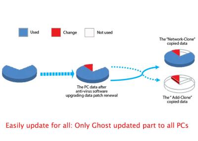 China Creeer Veelvoudig Virtueel Onmiddellijk Systeem herstellen Snelheid van de Softwarekloon 5 - 7GB/Min Te koop