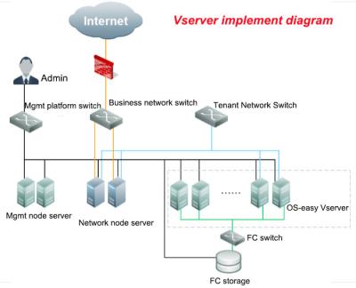 Chine Les solutions de virtualisation de serveur de centre de traitement des données commandent toutes les applications d'OS de bureau à vendre