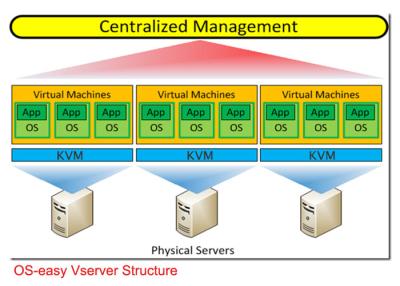 Chine Affichage d'écran Multi de données de performance de centre de virtualisation élevée de serveur à vendre