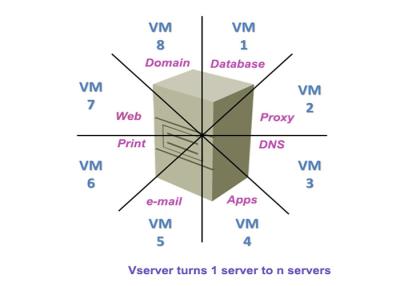 China Schnappschuss-/Wiederherstellungs-/Statistik-Virtual- Serverlösungen stellen Geschäfts-Kontinuität sicher zu verkaufen