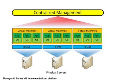 Chine Solution de virtualisation de serveur d'OEM pour le groupe de serveur, centre d'information à vendre