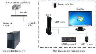 中国 OS 容易な E-VDI は小型軽量クライアント ゼロのクライエント・サーバ 1.6GHz の 4 つの中心を結合しました 販売のため