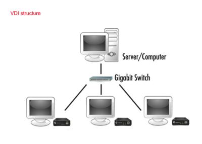 China E-VDI Solution To Construct Private Cloud Computing For Multimedia Classroom for sale