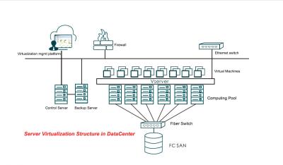 China Low TCO Enterprise Server Virtualization For Server Cluster / Data center for sale