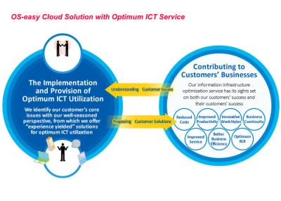 China Integración computacional virtualizada red de Datacenter de la plataforma de la nube del almacenamiento en venta