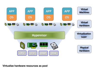 China Green Data Center Server Virtualization To Avoid Software Confliction , Query Applications for sale