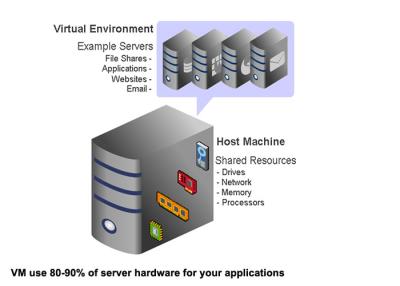 China Intelligente Operations-Server-Virtualisierung hält Arbeitsspeicher-Management instand zu verkaufen