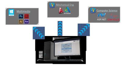 China Sek der Computer-Klassenzimmer-entfalten die sofortige System-Wiederherstellungs-3, zum von Desktops herzustellen, Software zu verkaufen