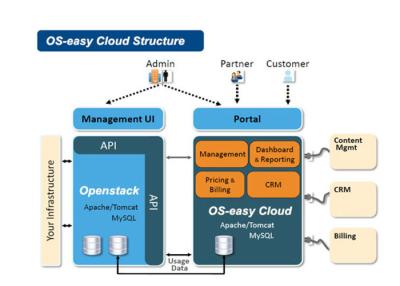 Cina La sanità di calcolo della nuvola del modello di PaaS installa l'hardware ed il software interni in vendita