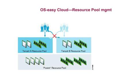 China De medische Wolk Gegevensverwerking levert VMWARE, XEN-de Pool van het Virtualisatiemiddel Te koop