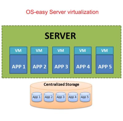 Chine vServer - calcul virtualisé par solutions OS-faciles de virtualisation de serveur à vendre