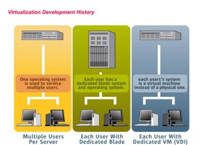 China Distributed Government Cloud Computing Desktop Virtualization VDI VS OS Streaming for sale