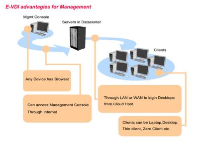 China Desktop Virtualization Cloud Computing Government Use Link Clone Technology for sale