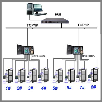 중국 4명의 무소속자 문을 위한 주거 TCP/IP RFID 문 접근 제한 체계 판매용