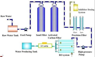 China 380V Purified Water Treatment System , RO UF Ion Exchange Water Treatment System for sale