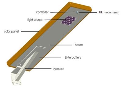 China a colocação em movimento solar das luzes de rua do diodo emissor de luz 25w, parque de estacionamento do diodo emissor de luz ilumina controlado inteligente externo à venda