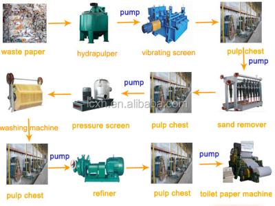 China Virgin Pulp And Recycle / Waste Paper Production Line Stock Preparation Line 20-200T/D for sale